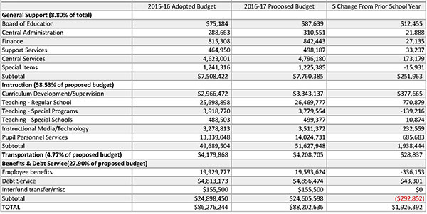 proposed expenditures for 2016-17
