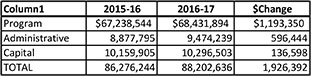 This table breaks down the school budget for 2015-16 and 2016-17 into three parts: administrative, program and capital. The $ change between the current school year and the next school year would be $1,926,392.