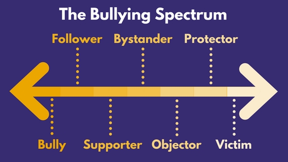 Bullying Spectrum: Bully, Follower, Supporter, Bystander, Objector, Protector, Victim